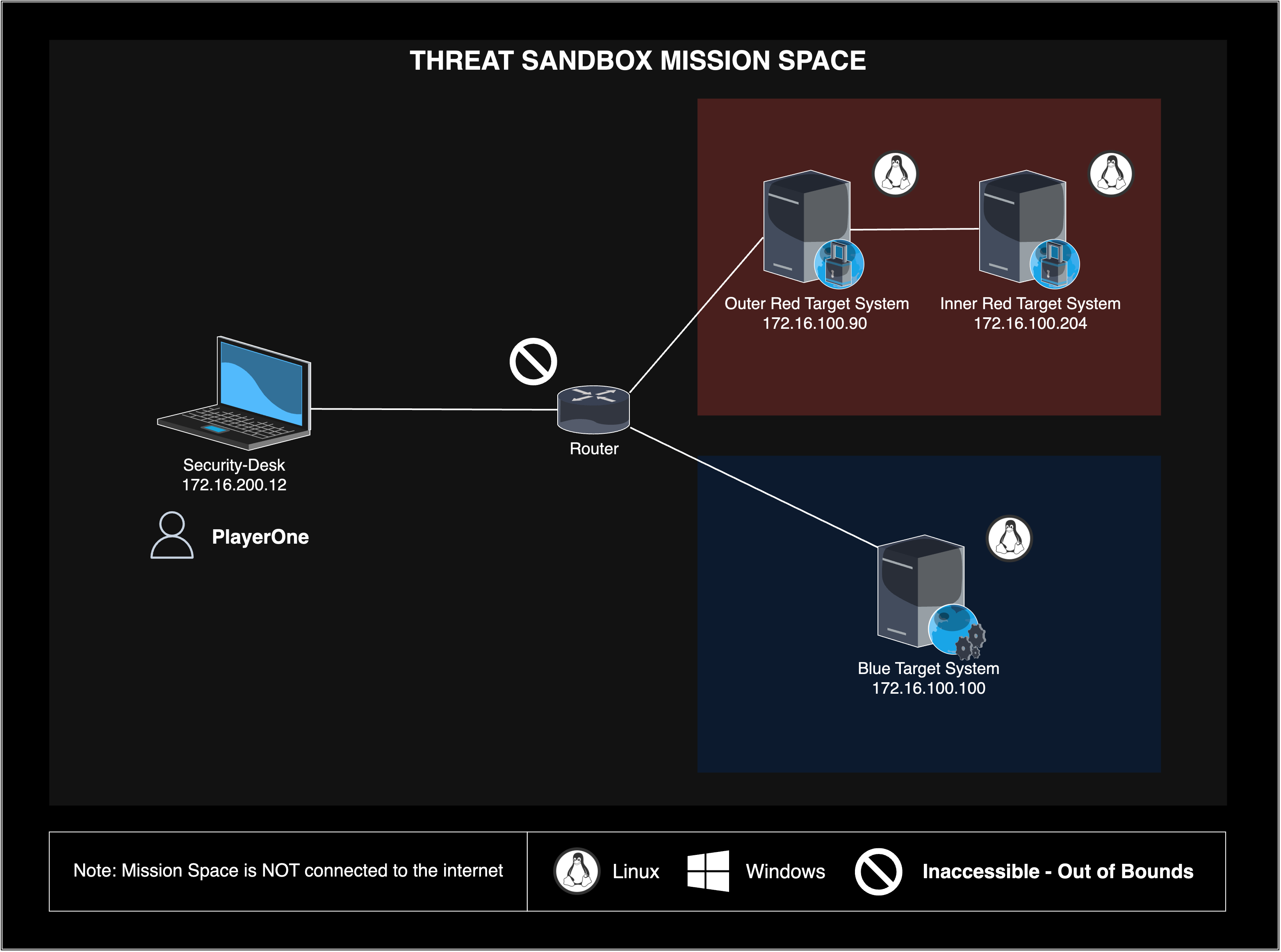 CISA Threat Sandbox Challenge Apache Proxy4All Network Map